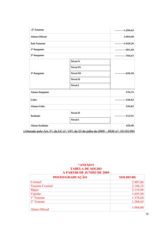 70
2º Tenente 1.288,65
Aluno Oficial 1.064,00
Sub Tenente 1.028,26
1º Sargento 901,98
2º Sargento 704,67
3º Sargento
Nível V
658,58
Nível IV
Nível III
Nível II
Nível I
Aluno Sargento 576,75
Cabo 548,82
Aluno Cabo 530,85
Soldado
Nível II
512,91
Nível I
Aluno Soldado 428,00
(Alterado pelo Art. 5°, da LC n°. 197, de 23 de julho de 2009 – DOE n°. 10.101/09)
“ANEXO I
TABELA DE SOLDO
A PARTIR DE JUNHO DE 2009
POSTO/GRADUAÇÃO SOLDO R$
Coronel 2.407,06
Tenente Coronel 2.188,23
Major 2.119,98
Capitão 1.695,98
1º Tenente 1.378,84
2º Tenente 1.288,65
Aluno Oficial
1.064,00
 