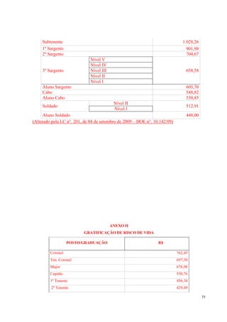 71
Subtenente 1.028,26
1º Sargento 901,98
2º Sargento 704,67
3º Sargento
Nível V
658,58
Nível IV
Nível III
Nível II
Nível I
Aluno Sargento 603,70
Cabo 548,82
Aluno Cabo 530,85
Soldado
Nível II
512,91
Nível I
Aluno Soldado 448,00
(Alterado pela LC n°. 201, de 04 de setembro de 2009 – DOE n°. 10.142/09)
ANEXO II
GRATIFICAÇÃO DE RISCO DE VIDA
POSTO/GRADUAÇÃO R$
Coronel 762,45
Ten. Coronel 697,30
Major 676,98
Capitão 550,76
1º Tenente 456,34
2º Tenente 429,49
 