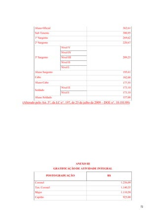 72
Aluno Oficial 362,61
Sub Tenente 300,95
1º Sargento 269,62
2º Sargento 220,67
3º Sargento
Nível V
209,23
Nível IV
Nível III
Nível II
Nível I
Aluno Sargento 195,61
Cabo 182,00
Aluno Cabo 177,55
Soldado
Nível II 173,10
Nível I 173,10
Aluno Soldado 157,00
(Alterado pelo Art. 5°, da LC n°. 197, de 23 de julho de 2009 – DOE n°. 10.101/09)
ANEXO III
GRATIFICAÇÃO DE ATIVIDADE INTEGRAL
POSTO/GRADUAÇÃO R$
Coronel 1.236,09
Ten. Coronel 1.140,35
Major 1.110,50
Capitão 925,00
 