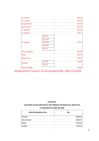 73
1º Tenente 786,25
2º Tenente 746,78
Aluno Oficial 648,50
Sub Tenente 596,15
1º Sargento 545,41
2º Sargento 466,13
3º Sargento
Nível V
447,61
Nível IV
Nível III
Nível II
Nível I
Aluno Sargento 425,56
Cabo 403,51
Aluno Cabo 396,29
Soldado
Nível II 389,08
Nível I
Aluno Soldado 363,00
(Alterado pelo Art. 5°, da LC n°. 197, de 23 de julho de 2009 – DOE n°. 10.101/09)
ANEXO IV
GRATIFICAÇÃO ADICIONAL DE FORMAÇÃO POLICIAL MILITAR
A PARTIR DE JUNHO DE 2009
POSTO/GRADUAÇÃO R$
Coronel 4.088,15
Ten. Coronel 2.982,17
Major 1.818,54
Capitão 1.706,16
 