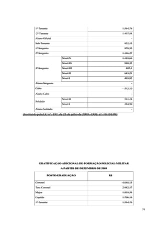 74
1º Tenente 1.564,76
2º Tenente 1.407,88
Aluno Oficial -
Sub Tenente 832,13
1º Sargento 878,53
2º Sargento 1.146,27
3º Sargento
Nível V 1.165,66
Nível IV 980,32
Nível III 807,1
Nível II 645,21
Nível I 493,92
Aluno Sargento -
Cabo 543,10
Aluno Cabo -
Soldado
Nível II 511,74
Nível I 384,90
Aluno Soldado -
(Instituído pela LC n°. 197, de 23 de julho de 2009 - DOE n°. 10.101/09)
GRATIFICAÇÃO ADICIONAL DE FORMAÇÃO POLICIAL MILITAR
A PARTIR DE DEZEMBRO DE 2009
POSTO/GRADUAÇÃO R$
Coronel 4.088,15
Ten. Coronel 2.982,17
Major 1.818,54
Capitão 1.706,16
1º Tenente 1.564,76
 