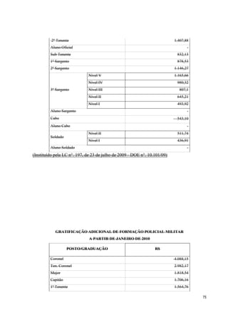 75
2º Tenente 1.407,88
Aluno Oficial -
Sub Tenente 832,13
1º Sargento 878,53
2º Sargento 1.146,27
3º Sargento
Nível V 1.165,66
Nível IV 980,32
Nível III 807,1
Nível II 645,21
Nível I 493,92
Aluno Sargento -
Cabo 543,10
Aluno Cabo -
Soldado
Nível II 511,74
Nível I 436,91
Aluno Soldado -
(Instituído pela LC n°. 197, de 23 de julho de 2009 - DOE n°. 10.101/09)
GRATIFICAÇÃO ADICIONAL DE FORMAÇÃO POLICIAL MILITAR
A PARTIR DE JANEIRO DE 2010
POSTO/GRADUAÇÃO R$
Coronel 4.088,15
Ten. Coronel 2.982,17
Major 1.818,54
Capitão 1.706,16
1º Tenente 1.564,76
 