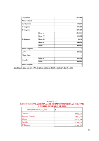 76
2º Tenente 1.407,88
Aluno Oficial -
Sub Tenente 932,13
1º Sargento 878,53
2º Sargento 1.146,27
3º Sargento
Nível V 1.165,66
Nível IV 980,32
Nível III 807,1
Nível II 645,21
Nível I 493,92
Aluno Sargento -
Cabo 543,10
Aluno Cabo -
Soldado
Nível II 511,74
Nível I 436,91
Aluno Soldado -
(Instituído pela LC n°. 197, de 23 de julho de 2009 - DOE n°. 10.101/09)
ANEXO IV
GRATIFICAÇÃO ADICIONAL DE FORMAÇÃO POLICIAL MILITAR
A PARTIR DE JUNHO DE 2009
POSTO/GRADUAÇÃO $
Coronel 4.088,15
Tenente Coronel 2.982,17
Major 1.818,54
Capitão 1.706,16
1º Tenente 1.564,76
 