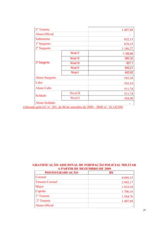 77
2º Tenente 1.407,88
Aluno Oficial -
Subtenente 832,13
1º Sargento 878,53
2º Sargento 1.146,27
3º Sargento
Nível V 1.165,66
Nível IV 980,32
Nível III 807,1
Nível II 645,21
Nível I 493,92
Aluno Sargento 543,10
Cabo 543,10
Aluno Cabo 511,74
Soldado
Nível II 511,74
Nível I 384,90
Aluno Soldado -
(Alterado pela LC n°. 201, de 04 de setembro de 2009 – DOE n°. 10.142/09)
GRATIFICAÇÃO ADICIONAL DE FORMAÇÃO POLICIAL MILITAR
A PARTIR DE DEZEMBRO DE 2009
POSTO/GRADUAÇÃO R$
Coronel 4.088,15
Tenente Coronel 2.982,17
Major 1.818,54
Capitão 1.706,16
1º Tenente 1.564,76
2º Tenente 1.407,88
Aluno Oficial -
 