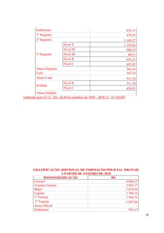 78
Subtenente 832,13
1º Sargento 878,53
2º Sargento 1.146,27
3º Sargento
Nível V 1.165,66
Nível IV 980,32
Nível III 807,1
Nível II 645,21
Nível I 493,92
Aluno Sargento 543,10
Cabo 543,10
Aluno Cabo 511,74
Soldado
Nível II 511,74
Nível I 436,91
Aluno Soldado -
(Alterado pela LC n°. 201, de 04 de setembro de 2009 – DOE n°. 10.142/09)
GRATIFICAÇÃO ADICIONAL DE FORMAÇÃO POLICIAL MILITAR
A PARTIR DE JANEIRO DE 2010
POSTO/GRADUAÇÃO R$
Coronel 4.088,15
Tenente Coronel 2.982,17
Major 1.818,54
Capitão 1.706,16
1º Tenente 1.564,76
2º Tenente 1.407,88
Aluno Oficial -
Subtenente 932,13
 