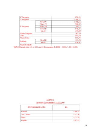 79
1º Sargento 878,53
2º Sargento 1.146,27
3º Sargento
Nível V 1.165,66
Nível IV 980,32
Nível III 807,1
Nível II 645,21
Nível I 493,92
Aluno Sargento 543,10
Cabo 543,10
Aluno Cabo 511,74
Soldado
Nível II 511,74
Nível I 436,91
Aluno Soldado -
”(NR) (Alterado pela LC n°. 201, de 04 de setembro de 2009 – DOE n°. 10.142/09)
ANEXO V
ADICIONAL DE ESPECIALIZAÇÃO
POSTO/GRADUAÇÃO R$
Coronel 1.444,24
Ten. Coronel 1.312,94
Major 1.271,99
Capitão 1.017,59
 