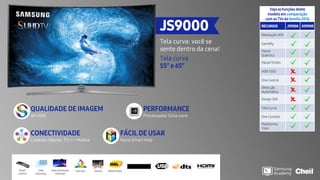 RECURSOS JS9000 KS9000
Resolução UHD
Gamefly
Painel
Quântico
Painel 10 bits
HDR 1000
One Control
Detecção
Automática
Design 360
Tela Curva
One Connect
Plataforma
Tizen
JS9000
Tela curva: você se
sente dentro da cena!
Tela curva
55” e 65”
PERFORMANCE
Processador Octa-core
FÁCIL DE USAR
Novo Smart Hub
CONECTIVIDADE
Conexão Rápida TV <-> Mobile
QUALIDADE DE IMAGEM
4K HDR
Smart
Control
UHD
Dimming
Peak Iluminator
Ultimate
PurColor Motion RateGames
Veja as funções deste
modelo em comparação
com as TVs da família2016
 