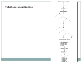 Traducción de una proposición. 