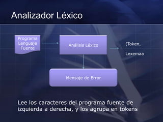  Analizador LéxicoPrograma LenguajeFuenteAnálisis Léxico(Token, LexemaaMensaje de ErrorLee los caracteres del programa fuente deizquierda a derecha, y los agrupa en tokens