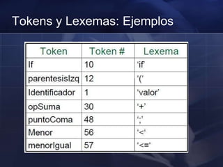 Tener el registro de la línea del archivo fuente que esta siendo analizada