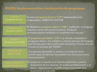El programa se instala en el sistema informático, para la disposición de los usuarios. Se evalúa periódicamente y se hacen  adaptaciones y modificaciones necesarias para mantenerla actualizada. EDICIÓN (programa fuente)  COMPILACIÓN (programa objeto) PRUEBAS DE EJECUCIÓN.  Se crea el  programa fuente (“.CPP”)  almacenado en la computadora. EJERCICIO EDITAR Se obtiene un  programa objeto (“.OBJ”) , codificado  en lenguaje maquina a partir del  programa fuente . Realizada automáticamente mediante  el compilador del lenguaje. El  programa ejecutable (“.EXE”) , se obtiene enlazando el programa objeto y los módulos o rutinas internas del lenguaje que forman parte del la aplicación necesarias. Proceso llevado a acabo en la etapa del “MAKE”. El programa ejecutable se somete a un  juego de datos prueba  capaz de detectar las posibles incorrecciones en su funcionamiento. EXPLOTACIÓN Y MANTENIMIENTO. ENLACE (programa ejecutable) 