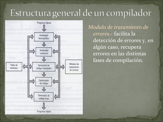 Modulo de tratamiento de errores .- facilita la detección de errores y, en algún caso, recupera errores en las distintas fases de compilación.  