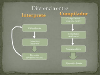 Código fuente Interprete (traductor ) Ejecución  (De la instrucción) Código Fuente (programa fuente) Compilador (traductor) Programa objeto Ejecución directa 