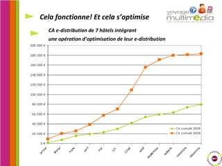 Cela fonctionne! Et cela s’optimise CA e-distribution de 7 hôtels intégrant une opération d’optimisation de leur e-distribution 