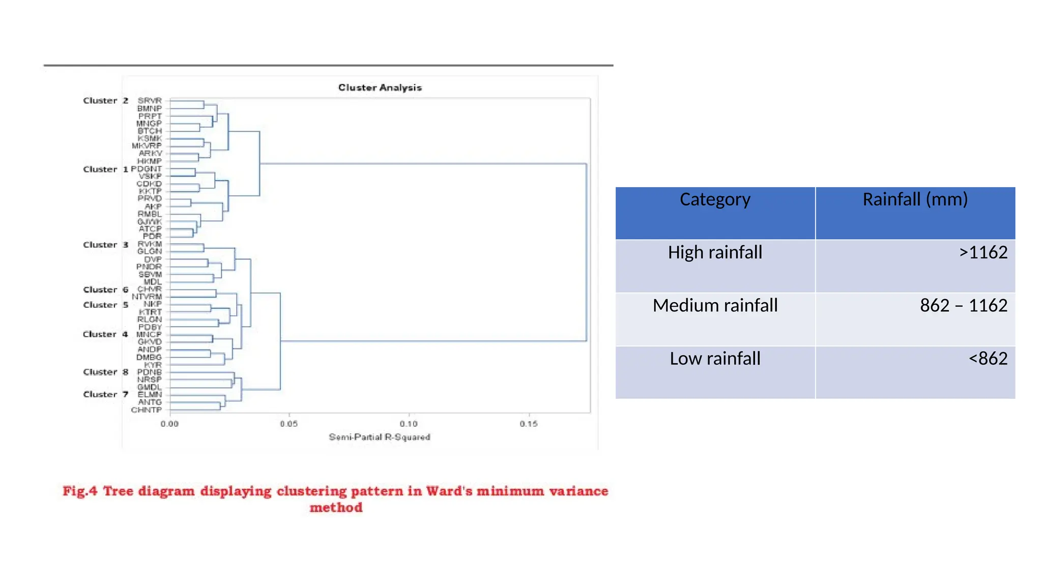 Category Rainfall (mm)
High rainfall >1162
Medium rainfall 862 – 1162
Low rainfall <862
 
