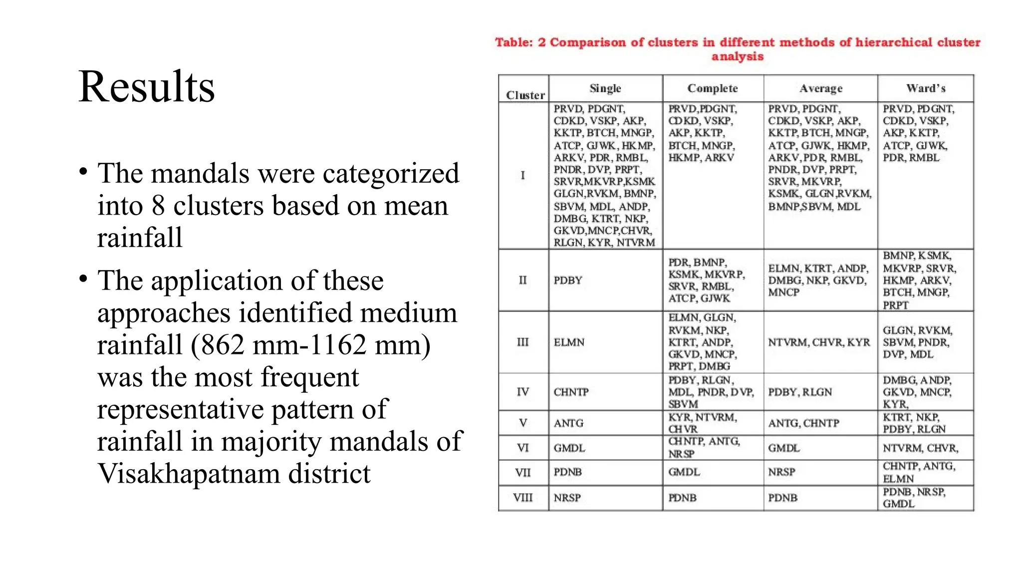 Results
• The mandals were categorized
into 8 clusters based on mean
rainfall
• The application of these
approaches identified medium
rainfall (862 mm-1162 mm)
was the most frequent
representative pattern of
rainfall in majority mandals of
Visakhapatnam district
 