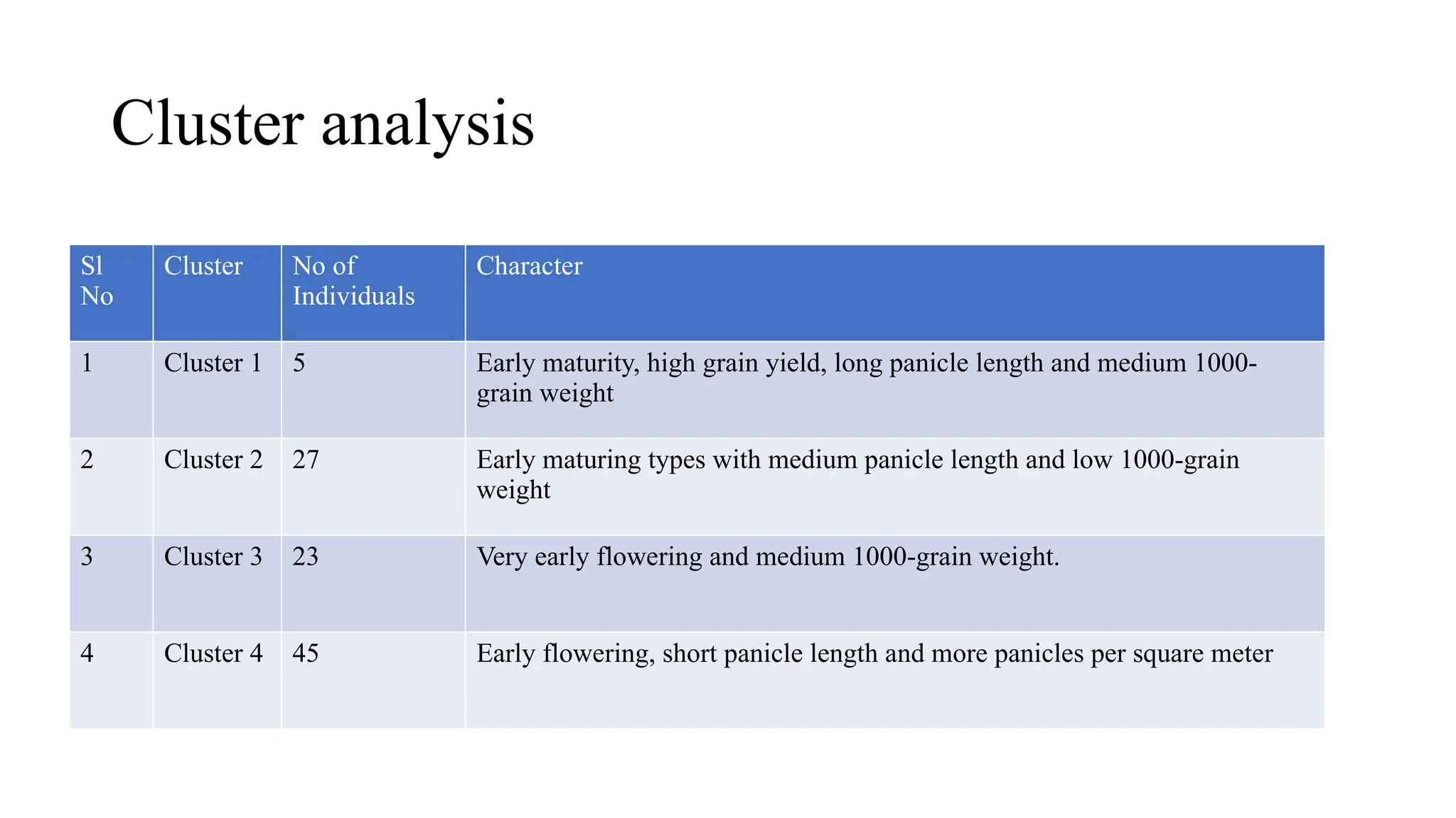 Cluster analysis
Sl
No
Cluster No of
Individuals
Character
1 Cluster 1 5 Early maturity, high grain yield, long panicle length and medium 1000-
grain weight
2 Cluster 2 27 Early maturing types with medium panicle length and low 1000-grain
weight
3 Cluster 3 23 Very early flowering and medium 1000-grain weight.
4 Cluster 4 45 Early flowering, short panicle length and more panicles per square meter
 