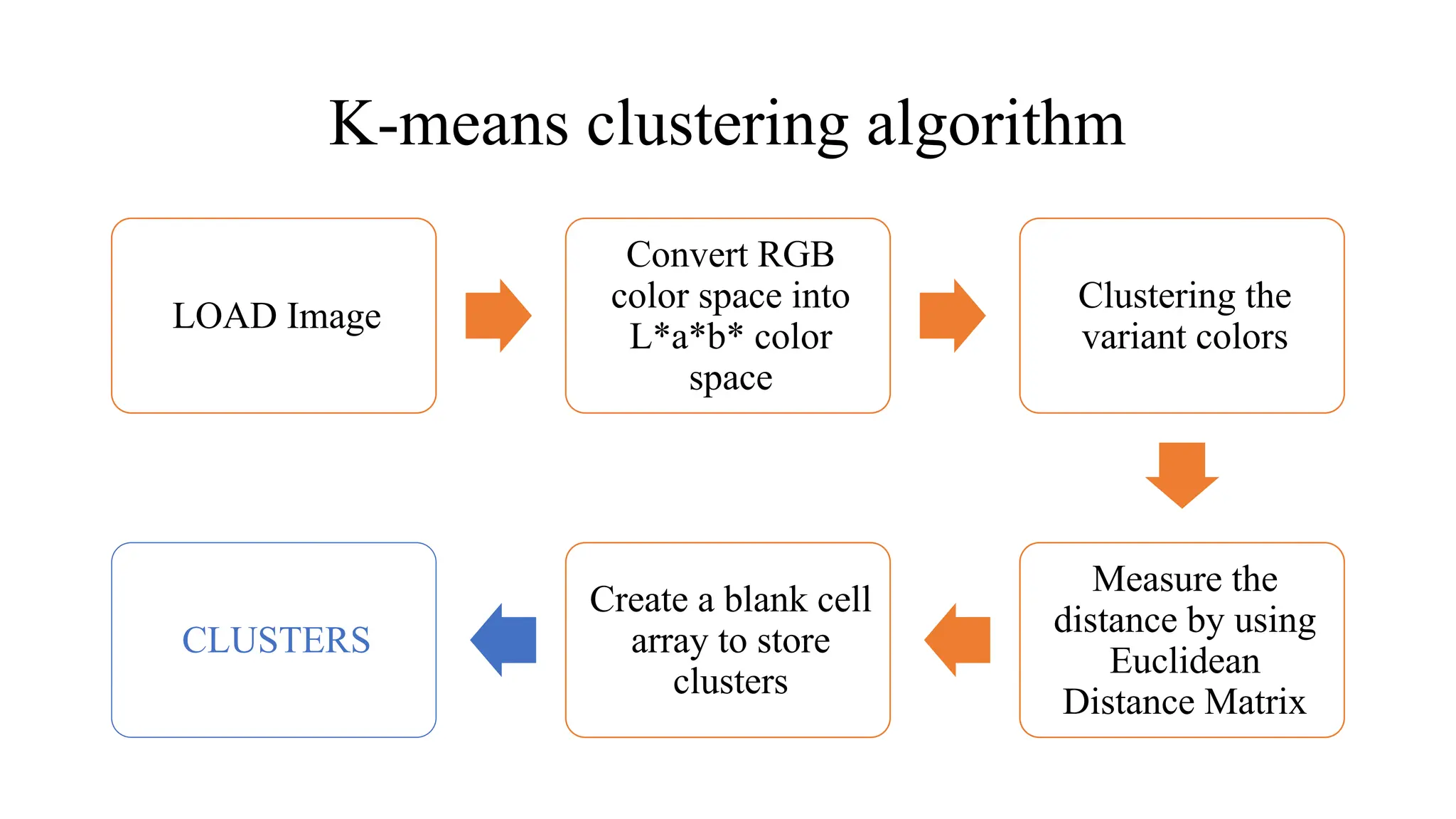 K-means clustering algorithm
LOAD Image
Convert RGB
color space into
L*a*b* color
space
Clustering the
variant colors
Measure the
distance by using
Euclidean
Distance Matrix
Create a blank cell
array to store
clusters
CLUSTERS
 