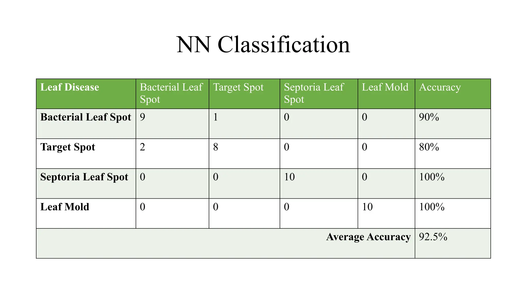 NN Classification
Leaf Disease Bacterial Leaf
Spot
Target Spot Septoria Leaf
Spot
Leaf Mold Accuracy
Bacterial Leaf Spot 9 1 0 0 90%
Target Spot 2 8 0 0 80%
Septoria Leaf Spot 0 0 10 0 100%
Leaf Mold 0 0 0 10 100%
Average Accuracy 92.5%
 