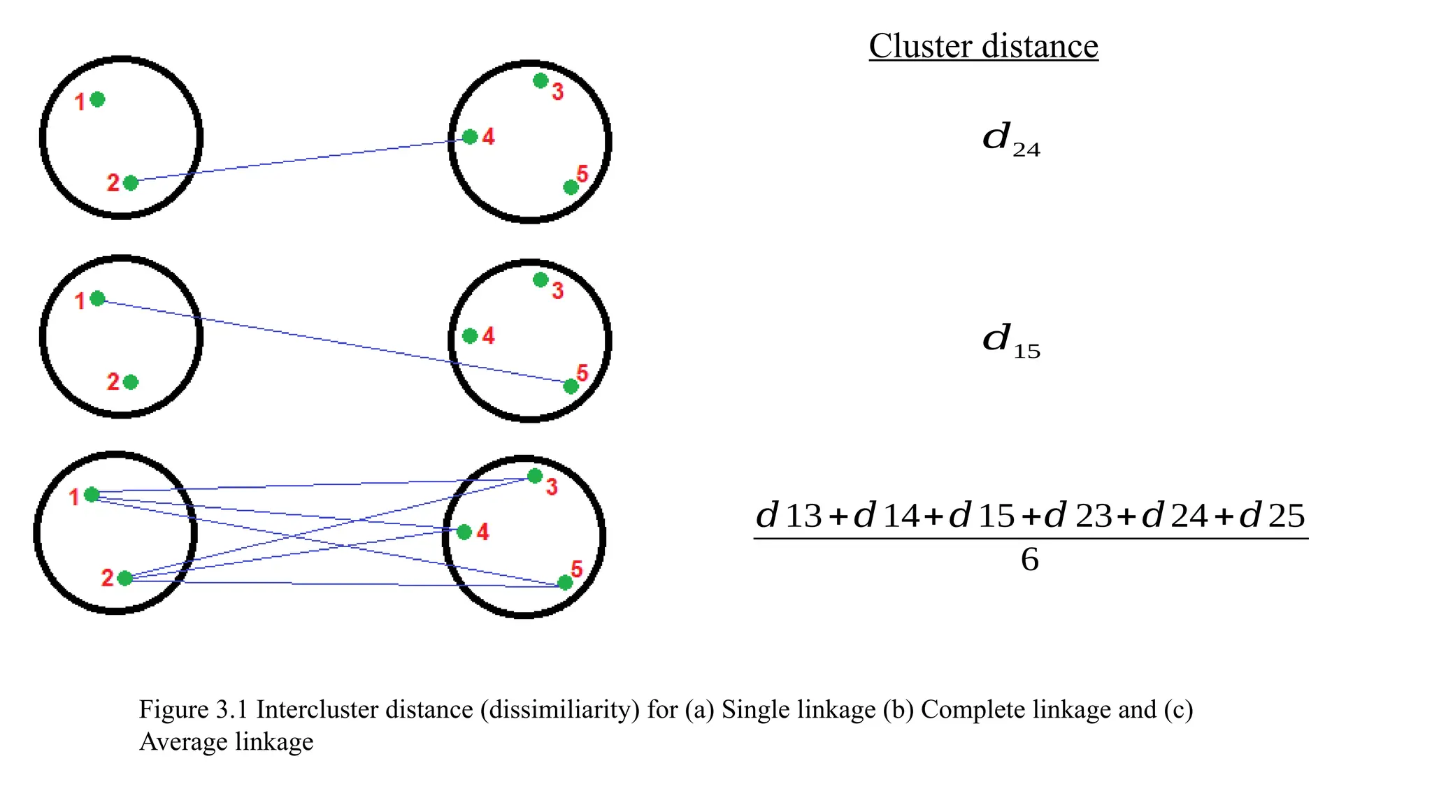 Cluster distance
𝑑13+𝑑14+𝑑15+𝑑 23+𝑑24+𝑑25
6
𝑑24
𝑑15
Figure 3.1 Intercluster distance (dissimiliarity) for (a) Single linkage (b) Complete linkage and (c)
Average linkage
 