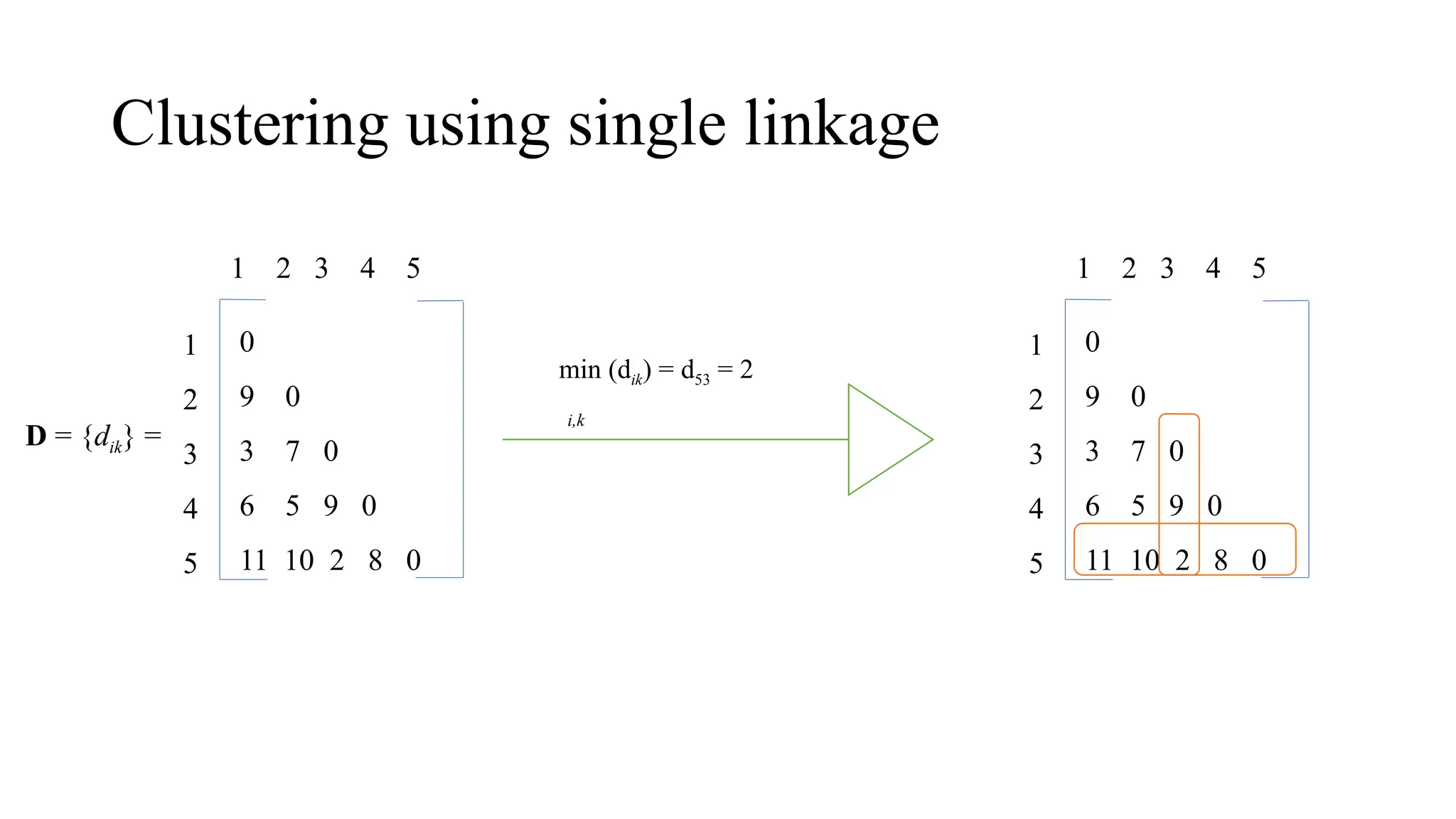 Clustering using single linkage
0
9 0
3 7 0
6 5 9 0
11 10 2 8 0
D = {dik} =
1
2
3
4
5
1 2 3 4 5
min (dik) = d53 = 2
i,k
0
9 0
3 7 0
6 5 9 0
11 10 2 8 0
1
2
3
4
5
1 2 3 4 5
 