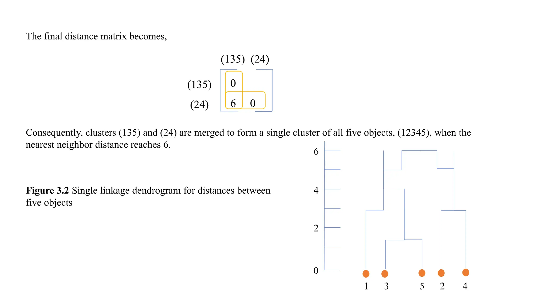 The final distance matrix becomes,
Consequently, clusters (135) and (24) are merged to form a single cluster of all five objects, (12345), when the
nearest neighbor distance reaches 6.
0
6 0
(135) (24)
(135)
(24)
6
4
2
0
1 3 5 2 4
Figure 3.2 Single linkage dendrogram for distances between
five objects
 