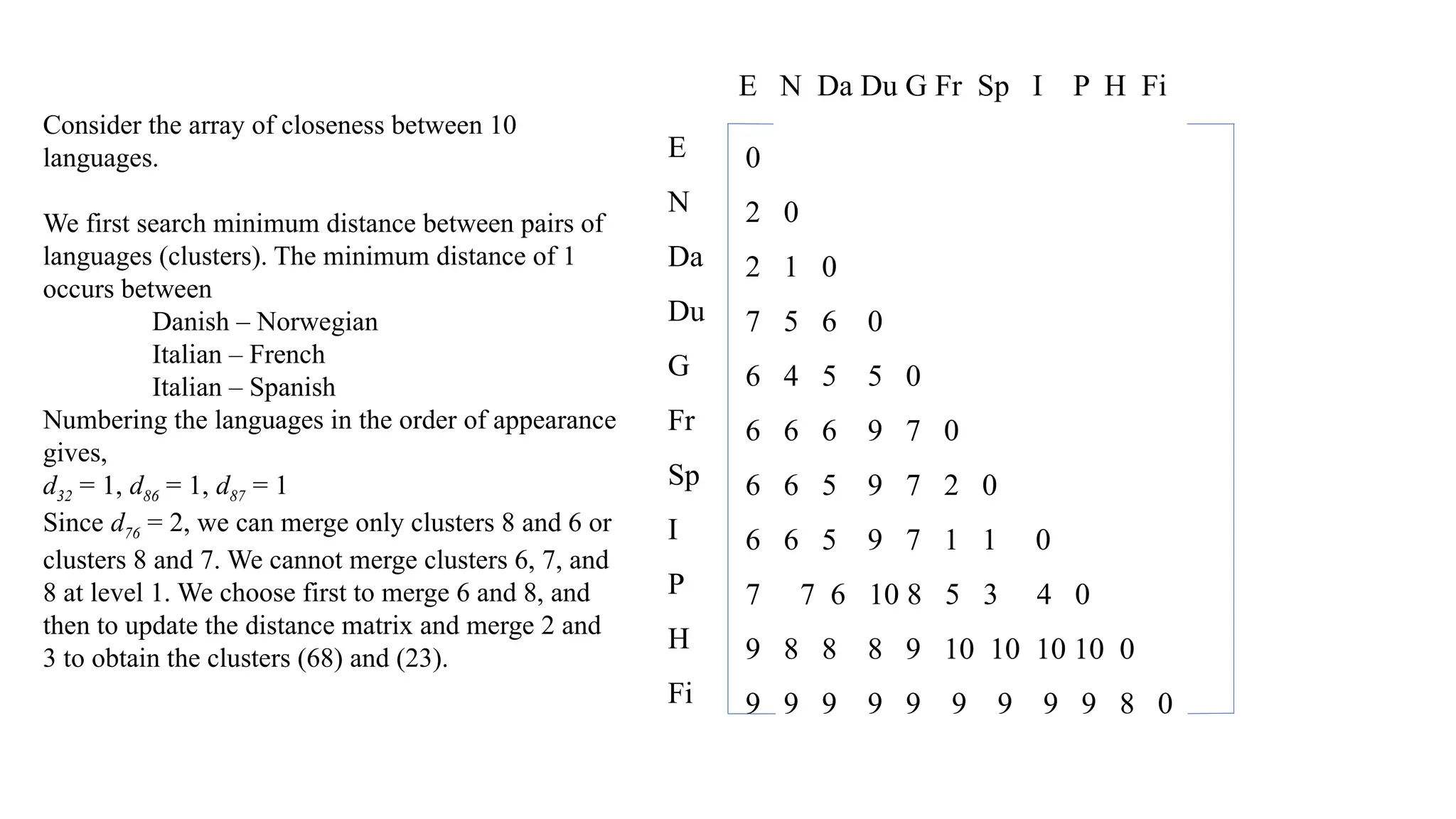 0
2 0
2 1 0
7 5 6 0
6 4 5 5 0
6 6 6 9 7 0
6 6 5 9 7 2 0
6 6 5 9 7 1 1 0
7 7 6 10 8 5 3 4 0
9 8 8 8 9 10 10 10 10 0
9 9 9 9 9 9 9 9 9 8 0
E
N
Da
Du
G
Fr
Sp
I
P
H
Fi
E N Da Du G Fr Sp I P H Fi
Consider the array of closeness between 10
languages.
We first search minimum distance between pairs of
languages (clusters). The minimum distance of 1
occurs between
Danish – Norwegian
Italian – French
Italian – Spanish
Numbering the languages in the order of appearance
gives,
d32 = 1, d86 = 1, d87 = 1
Since d76 = 2, we can merge only clusters 8 and 6 or
clusters 8 and 7. We cannot merge clusters 6, 7, and
8 at level 1. We choose first to merge 6 and 8, and
then to update the distance matrix and merge 2 and
3 to obtain the clusters (68) and (23).
 