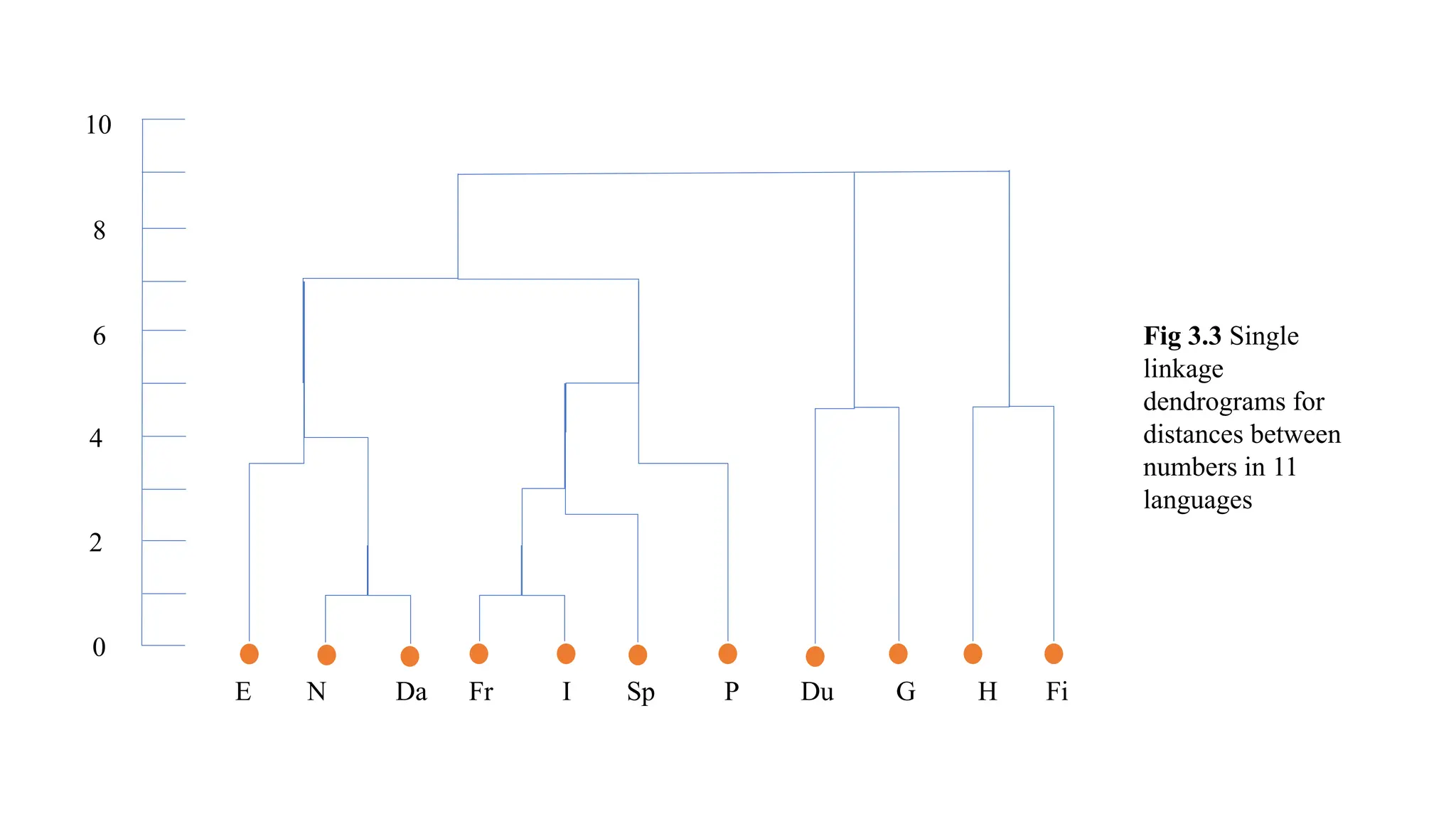 6
4
2
0
8
10
E N Da Fr I Sp P Du G H Fi
Fig 3.3 Single
linkage
dendrograms for
distances between
numbers in 11
languages
 