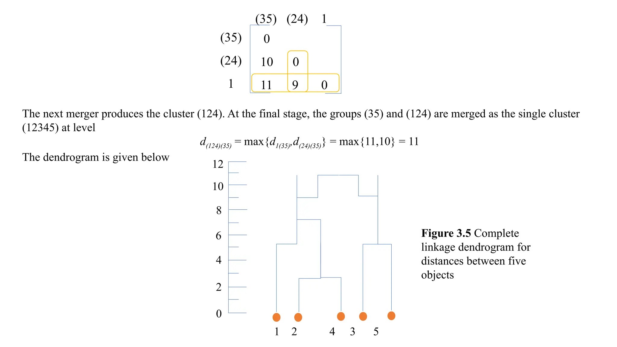 (35) (24) 1
(35)
(24)
1
0
10 0
11 9 0
The next merger produces the cluster (124). At the final stage, the groups (35) and (124) are merged as the single cluster
(12345) at level
d(124)(35) = max{d1(35),d(24)(35)} = max{11,10} = 11
The dendrogram is given below
6
4
2
0
1 2 4 3 5
8
10
12
Figure 3.5 Complete
linkage dendrogram for
distances between five
objects
 