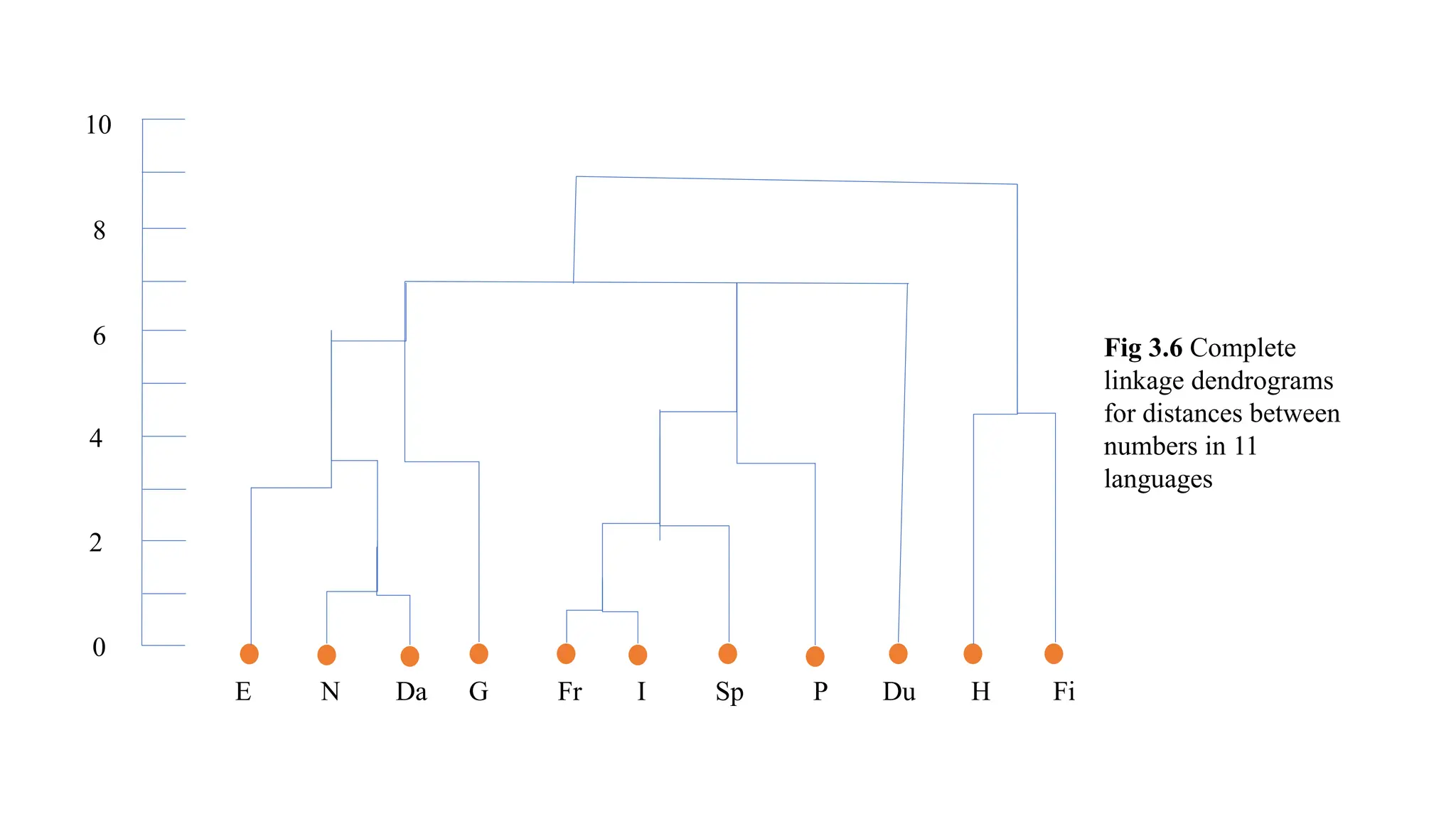 6
4
2
0
8
10
E N Da G Fr I Sp P Du H Fi
Fig 3.6 Complete
linkage dendrograms
for distances between
numbers in 11
languages
 
