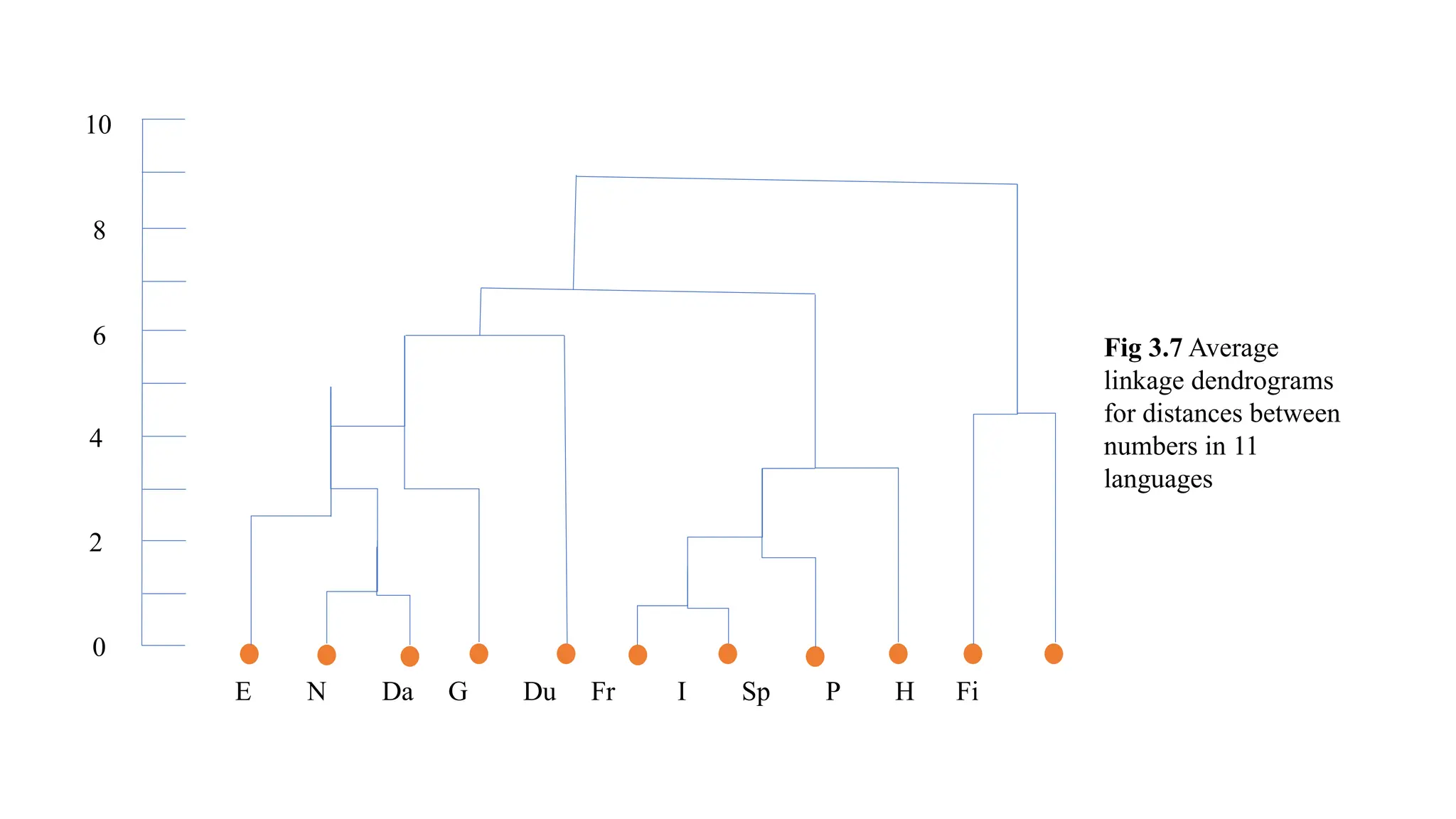 6
4
2
0
8
10
E N Da G Du Fr I Sp P H Fi
Fig 3.7 Average
linkage dendrograms
for distances between
numbers in 11
languages
 
