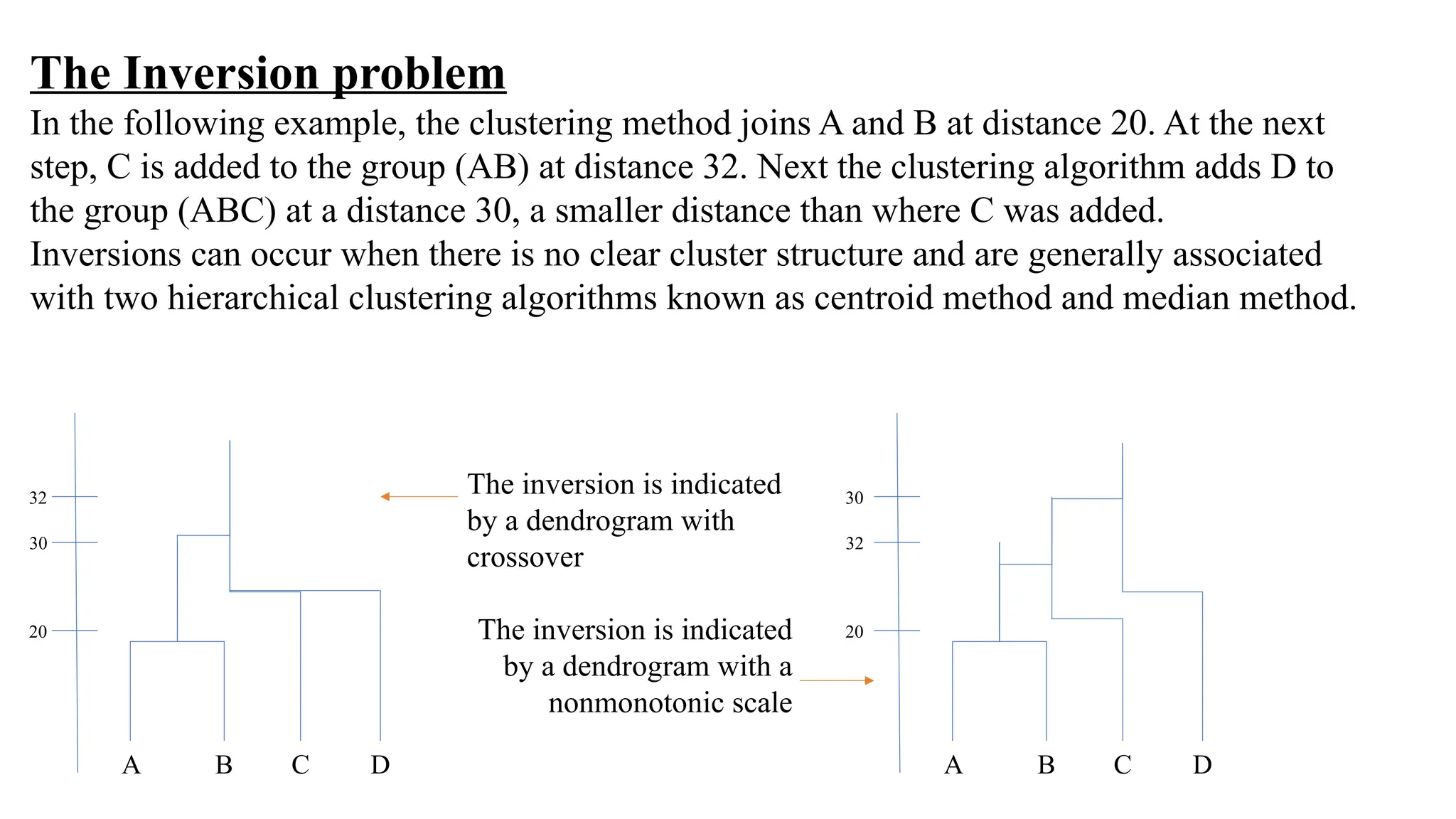 The Inversion problem
In the following example, the clustering method joins A and B at distance 20. At the next
step, C is added to the group (AB) at distance 32. Next the clustering algorithm adds D to
the group (ABC) at a distance 30, a smaller distance than where C was added.
Inversions can occur when there is no clear cluster structure and are generally associated
with two hierarchical clustering algorithms known as centroid method and median method.
32
30
20
A B C D A B C D
30
32
20
The inversion is indicated
by a dendrogram with
crossover
The inversion is indicated
by a dendrogram with a
nonmonotonic scale
 