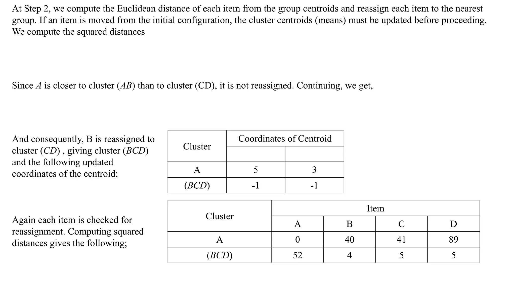 At Step 2, we compute the Euclidean distance of each item from the group centroids and reassign each item to the nearest
group. If an item is moved from the initial configuration, the cluster centroids (means) must be updated before proceeding.
We compute the squared distances
Since A is closer to cluster (AB) than to cluster (CD), it is not reassigned. Continuing, we get,
And consequently, B is reassigned to
cluster (CD) , giving cluster (BCD)
and the following updated
coordinates of the centroid;
Again each item is checked for
reassignment. Computing squared
distances gives the following;
Cluster
Coordinates of Centroid
A 5 3
(BCD) -1 -1
Cluster
Item
A B C D
A 0 40 41 89
(BCD) 52 4 5 5
 