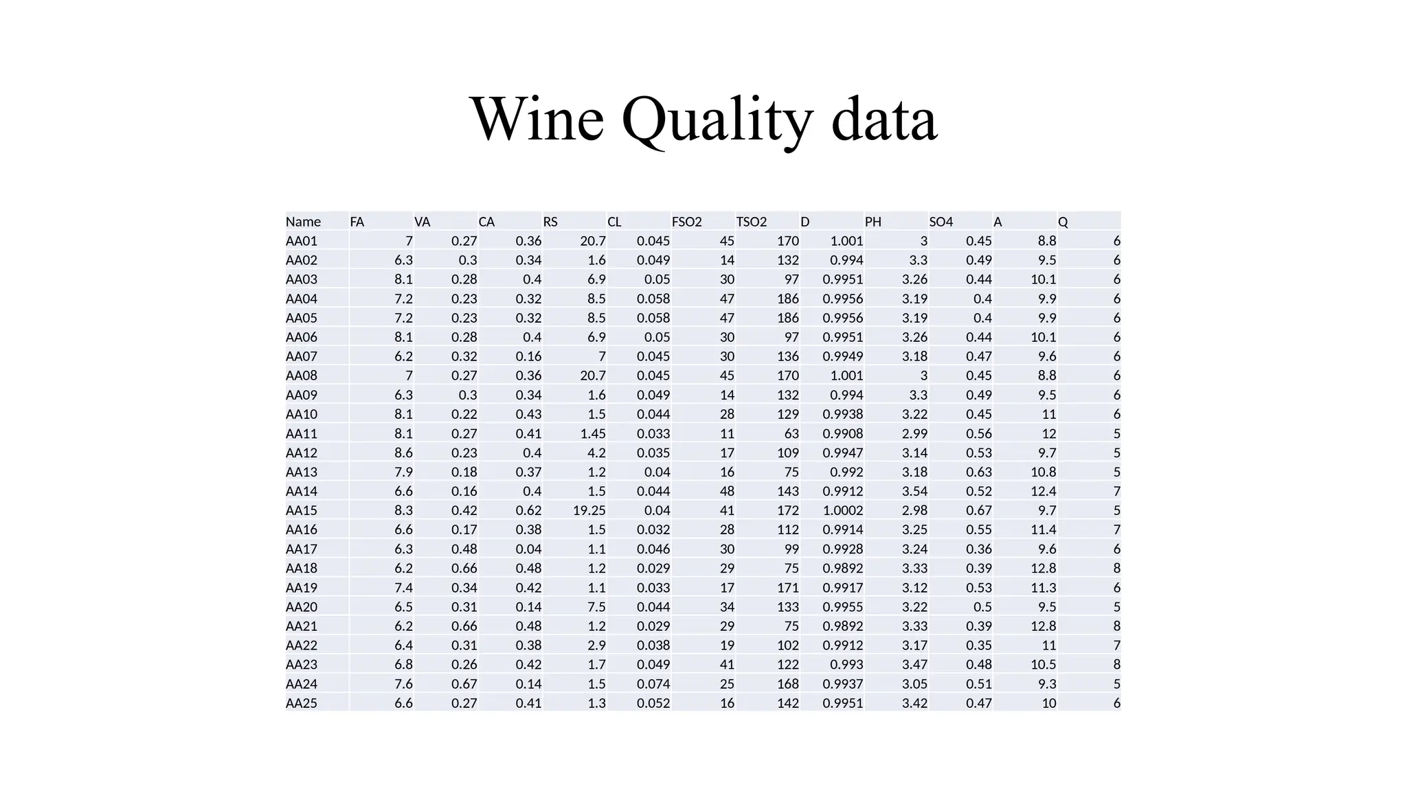 Wine Quality data
Name FA VA CA RS CL FSO2 TSO2 D PH SO4 A Q
AA01 7 0.27 0.36 20.7 0.045 45 170 1.001 3 0.45 8.8 6
AA02 6.3 0.3 0.34 1.6 0.049 14 132 0.994 3.3 0.49 9.5 6
AA03 8.1 0.28 0.4 6.9 0.05 30 97 0.9951 3.26 0.44 10.1 6
AA04 7.2 0.23 0.32 8.5 0.058 47 186 0.9956 3.19 0.4 9.9 6
AA05 7.2 0.23 0.32 8.5 0.058 47 186 0.9956 3.19 0.4 9.9 6
AA06 8.1 0.28 0.4 6.9 0.05 30 97 0.9951 3.26 0.44 10.1 6
AA07 6.2 0.32 0.16 7 0.045 30 136 0.9949 3.18 0.47 9.6 6
AA08 7 0.27 0.36 20.7 0.045 45 170 1.001 3 0.45 8.8 6
AA09 6.3 0.3 0.34 1.6 0.049 14 132 0.994 3.3 0.49 9.5 6
AA10 8.1 0.22 0.43 1.5 0.044 28 129 0.9938 3.22 0.45 11 6
AA11 8.1 0.27 0.41 1.45 0.033 11 63 0.9908 2.99 0.56 12 5
AA12 8.6 0.23 0.4 4.2 0.035 17 109 0.9947 3.14 0.53 9.7 5
AA13 7.9 0.18 0.37 1.2 0.04 16 75 0.992 3.18 0.63 10.8 5
AA14 6.6 0.16 0.4 1.5 0.044 48 143 0.9912 3.54 0.52 12.4 7
AA15 8.3 0.42 0.62 19.25 0.04 41 172 1.0002 2.98 0.67 9.7 5
AA16 6.6 0.17 0.38 1.5 0.032 28 112 0.9914 3.25 0.55 11.4 7
AA17 6.3 0.48 0.04 1.1 0.046 30 99 0.9928 3.24 0.36 9.6 6
AA18 6.2 0.66 0.48 1.2 0.029 29 75 0.9892 3.33 0.39 12.8 8
AA19 7.4 0.34 0.42 1.1 0.033 17 171 0.9917 3.12 0.53 11.3 6
AA20 6.5 0.31 0.14 7.5 0.044 34 133 0.9955 3.22 0.5 9.5 5
AA21 6.2 0.66 0.48 1.2 0.029 29 75 0.9892 3.33 0.39 12.8 8
AA22 6.4 0.31 0.38 2.9 0.038 19 102 0.9912 3.17 0.35 11 7
AA23 6.8 0.26 0.42 1.7 0.049 41 122 0.993 3.47 0.48 10.5 8
AA24 7.6 0.67 0.14 1.5 0.074 25 168 0.9937 3.05 0.51 9.3 5
AA25 6.6 0.27 0.41 1.3 0.052 16 142 0.9951 3.42 0.47 10 6
 