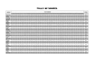 TALLY OF SCORES
 NAME OF                                                                                         TEST NUMBERS                                                                                                  TOTAL
STUDENTS                                                                                                                                                                                                       SCORES
                1   2   3   4   5   6   7   8   9   10   11   12   13   14   15   16   17   18   19   20   21   22   23   24   25   26   27   28   29   30   31   32   33   34   35   36   37   38   39   40
Melly Hullon    X   /   X   /   X   /   /   /   /   X    /    X    X    X    /    /    /    X    X    /    /    /    /    X    /    /    X    /    /    /    X    X    /    /    X    X    X    X    X    /      22
Fatima
Garrido
                /   /   /   /   X   X   X   /   X   /    X    X    /    X    X    X    X    /    /    X    X    /    /    /    /    /    /    X    X    X    /    X    X    X    X    X    /    X    X    X      17
Amy Fulgar      X   /   X   /   X   X   /   /   /   /    X    X    /    X    /    X    X    X    X    X    X    X    /    X    X    X    X    /    X    X    /    X    /    /    X    X    X    X    X    /      14
Jhon Bechie
Marcaida
                /   /   X   /   /   X   X   /   /   /    X    /    /    X    /    /    X    X    X    X    /    X    /    X    /    /    /    /    X    X    /    X    /    X    /    /    X    /    X    X      22
Jesusa
Gillego
                X   /   X   /   /   X   X   /   /   /    X    /    /    X    /    X    /    /    X    X    /    X    X    /    /    /    /    X    X    X    X    X    X    X    /    X    /    /    X    X      19
Mila Salve
Manuel
                X   /   X   /   /   /   X   /   /   /    /    X    X    X    /    X    /    /    /    /    X    X    /    X    /    /    /    /    X    /    /    X    X    /    /    X    X    /    /    X      24
Alliah Joi
Garcera
                X   /   X   /   /   /   X   /   X   /    /    X    X    X    /    /    /    /    /    /    X    X    /    /    /    X    X    /    X    /    /    X    X    /    /    X    X    /    /    X      23
Rona Vargas     /   /   /   /   X   X   /   /   X   /    X    /    X    X    /    /    /    /    X    X    /    X    /    X    X    /    X    /    X    X    /    X    X    /    /    X    /    X    X    /      21
Roselyn
Biñas
                /   /   /   /   /   /   /   /   /   /    X    /    /    X    /    /    /    X    X    /    /    X    /    x    /    /    /    X    x    /    /    X    /    /    /    X    X    X    X    X      26
Mary Joy
Dealagdon
                /   /   /   /   /   /   /   /   /   /    X    X    /    X    /    X    /    X    X    X    X    X    X    X    /    /    X    /    X    X    /    X    /    X    /    /    /    /    X    /      23
Venice Lopez    /   /   X   X   X   /   /   X   X   X    /    X    /    X    X    /    /    X    X    X    /    X    /    /    X    /    /    /    X    X    X    X    /    X    /    X    X    /    X    /      18
Twinky
Villacone
                /   /   /   /   X   /   /   X   X   X    /    X    X    X    X    /    /    X    /    X    X    X    /    /    X    /    /    X    X    X    X    X    /    X    /    X    X    /    X    /      18
Nandy Garra     /   /   /   /   /   /   /   X   /   /    X    X    X    X    /    /    /    X    X    X    X    X    /    X    /    /    X    X    X    X    /    X    /    X    /    X    X    /    X    /      20
Nayco Givero    /   /   /   /   /   /   /   X   /   /    X    X    X    X    /    /    /    X    X    X    X    X    /    /    /    /    X    X    X    X    X    X    /    X    X    X    X    /    X    /      19
Fay Lalen
Gazo
                X   /   X   /   X   X   X   /   X   /    X    X    X    X    X    X    /    X    X    X    X    X    /    /    /    /    /    X    X    /    X    /    /    X    /    /    /    /    X    /      18
Journie Basa
II
                /   /   /   /   /   /   /   /   /   /    X    X    /    X    /    /    /    X    X    X    /    X    /    /    /    /    X    X    X    /    /    X    /    /    /    X    X    /    /    /      27
CJ Ivanne
Dichoso
                /   /   x   /   /   /   /   x   /   /    X    X    /    X    /    /    /    X    /    X    X    X    /    X    /    /    /    /    X    X    /    X    /    /    /    X    X    /    /    /      25
Daniela
Givero
                X   /   X   /   X   /   /   /   /   /    /    X    X    X    /    /    /    X    X    X    X    X    /    /    /    /    X    /    /    /    X    X    /    /    /    /    /    X    X    /      24
Raycian
Marie           /   X   X   /   X   X   X   /   X   /    /    X    /    X    X    /    /    X    X    /    /    X    X    X    X    X    X    X    X    X    X    X    /    /    /    X    X    /    X    X      14
Garrados
Frite Garrido   X   /   /   /   /   X   X   /   X   /    /    /    X    X    X    /    /    /    /    X    X    X    /    /    /    /    /    X    X    /    /    X    X    /    /    X    X    /    X    /      23
Krisna
Durian
                /   /   X   /   X   X   X   /   X   /    /    /    X    X    /    /    /    X    /    X    /    /    /    X    /    /    /    /    X    X    /    X    /    /    /    /    X    X    /    /      25
Chelsea
Garcera
                X   /   /   /   /   X   /   /   /   X    /    X    X    X    /    /    /    X    /    X    /    X    /    X    /    /    /    X    /    X    X    /    /    /    /    X    /    X    X    /      24
Venus
Gardon
                X   /   x   /   X   X   /   /   /   /    X    /    X    X    /    X    X    /    X    X    X    X    /    X    X    /    /    /    X    /    X    X    /    X    /    X    X    X    X    X      16
Kim Yambao      X   X   X   /   X   X   X   /   X   /    X    X    X    X    /    /    /    /    X    X    X    /    /    X    X    /    /    X    X    /    /    X    /    /    /    X    /    /    X    /      19
 