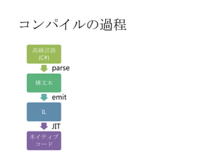 コンパイルの過程
高級言語
(C#)

parse
構文木

emit
IL

JIT
ネイティブ
コード

 