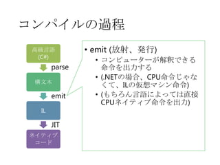 コンパイルの過程
高級言語
(C#)

parse
構文木

emit
IL

JIT
ネイティブ
コード

• emit (放射、発行)
• コンピューターが解釈できる
命令を出力する
• (.NETの場合、CPU命令じゃな
くて、ILの仮想マシン命令)
• (もちろん言語によっては直接
CPUネイティブ命令を出力)

 