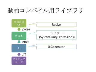 動的コンパイル用ライブラリ
高級言語
(C#)

Roslyn

parse
構文木

式ツリー
(System.Linq.Expressions)

emit
ILGenerator

IL

JIT
ネイティブ
コード

 