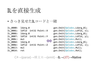 ILを直接生成
• さっき見せたILコードと一緒
IL_0000:
IL_0001:
IL_0006:
IL_0007:
IL_000c:
IL_000d:
IL_000e:
IL_0013:
IL_0014:

ldarg.0
ldfld int32 Point::X
ldarg.0
ldfld int32 Point::Y
mul
ldarg.0
ldfld int32 Point::Z
mul
ret

gen.Emit(OpCodes.Ldarg_0);
gen.Emit(OpCodes.Ldfld, x);
gen.Emit(OpCodes.Ldarg_0);
gen.Emit(OpCodes.Ldfld, y);
gen.Emit(OpCodes.Mul);
gen.Emit(OpCodes.Ldarg_0);
gen.Emit(OpCodes.Ldfld, z);
gen.Emit(OpCodes.Mul);
gen.Emit(OpCodes.Ret);

C#→[parse]→構文木→[emit]→IL→[JIT]→Native

 