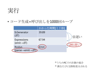 実行
• コード生成+呼び出しを1000回ループ
かかった時間[ミリ秒]
ILGenerator
(JIT)

39.89

Expressions
(emit→JIT)

67.94

倍遅い

2桁遅い

Roslyn
4314
(parse→emit→JIT)

※うちのPCでの計測の場合

※

測るたびに1割程度はぶれる

 
