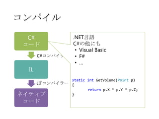 コンパイル
.NET言語
C#の他にも
• Visual Basic
C#コンパイラー • F#
• …

C#
コード

IL

static int GetVolume(Point p)
JITコンパイラー {
return p.X * p.Y * p.Z;
}
ネイティブ

コード

 