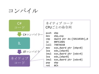 コンパイル
C#
コード
C#コンパイラー

IL
JITコンパイラー

ネイティブ
コード

ネイティブ コード
CPUごとの命令列
push
mov
cmp
je
call
mov
lea
imul
lea
imul
pop
ret

ebp
ebp,esp
dword ptr ds:[5011058h],0
00FE2A01
74B7AEA8
eax,dword ptr [ebp+8]
edx,[ebp+8]
eax,dword ptr [edx+4]
edx,[ebp+8]
eax,dword ptr [edx+8]
ebp
0Ch

 