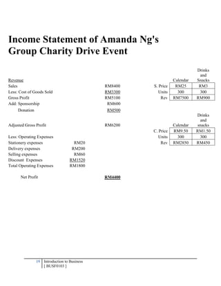19 Introduction to Business
[ BUSF0103 ]
Income Statement of Amanda Ng's
Group Charity Drive Event
Revenue Calendar
Drinks
and
Snacks
Sales RM8400 S. Price RM25 RM3
Less: Cost of Goods Sold RM3300 Units 300 300
Gross Profit RM5100 Rev RM7500 RM900
Add: Sponsorship RM600
Donation RM500
Adjusted Gross Profit RM6200 Calendar
Drinks
and
snacks
C. Price RM9.50 RM1.50
Less: Operating Expenses Units 300 300
Stationery expenses RM20 Rev RM2850 RM450
Delivery expenses RM200
Selling expenses RM60
Discount Expenses RM1520
Total Operating Expenses RM1800
Net Profit RM4400
 