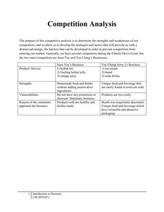6 Introduction to Business
[ BUSF0103 ]
Competition Analysis
The purpose of this competitive analysis is to determine the strengths and weaknesses of our
competitors, and so allow us to develop the strategies and tactics that will provide us with a
distinct advantage, the barriers that can be developed in order to prevent competition from
entering our market. Generally, we have several competitors during the Charity Drive Event, but
the two main competitors are Seen Yee and Yee Ching’s Businesses.
Seen Yee’s Business Yee Ching( Jerry )’s Business
Product/ Service 1) herbal tea
2) Guiling herbal jelly
3) orange juice
1) ice-cream
2) bread
3) soda drinks
Strengths Homemade food and drinks
without adding preservative
ingredients.
Unique food and beverage that
are rarely found in town are sold.
Vulnerabilities Do not have any promotion or
discount. Stationary business.
Products are too costly.
Reason of the customers
approach the business
Products sold are healthy and
freshly made.
Booth was exquisitely decorated.
Unique food and beverage which
have colourful and attractive
packaging.
 