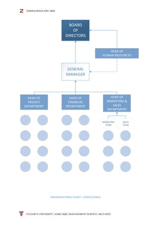 ZERHOLDINGS SDN. BHD.
TAYLOR’S UNIVERSITY | SABD | BQS | MANAGEMENT SCIENCE | MGT 60203
BOARD
OF
DIRECTORS
HEAD OF
HUMAN RESOURCES
GENERAL
MANAGER
HEAD OF
FINANCIAL
DEPARTMENT
HEAD OF
PROJECT
DEPARTMENT
HEAD OF
MARKETING &
SALES
DEPARTMENT
ORGANISATIONAL CHART – ZERHOLDINGS
MARKETING
TEAM
SALES
TEAM
 