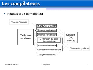 Prof. M. BENADDY Compilation 1 14

Phases d'un compilateur
Les compilateurs
Les compilateurs
Analyse lexicale
Analyse syntaxique
Analyse sémantique
Génération du code
intermédiaire
Optimisation du code
Génération du code objet
Table des
symboles
Gestion
Des
erreurs
Programme cible
Phases d'analyse
Phases de synthèse
 