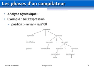 Prof. M. BENADDY Compilation 1 20

Analyse Syntaxique :

Exemple : soit l’expression

position := initial + rate*60
Les phases d'un compilateur
Les phases d'un compilateur
 