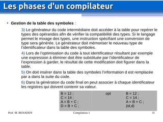 Prof. M. BENADDY Compilation 1 31

Gestion de la table des symboles :
3) Le générateur du code intermédiaire doit accéder à la table pour repérer le
types des opérandes afin de vérifier la compatibilité des types. Si le langage
permet le mixage des types, une instruction spécifiant une conversion de
type sera générée. Le générateur doit mémoriser le nouveau type de
l’identificateur dans la table des symboles.
4) Lors de l’optimisation du code à tout identificateur résultant par exemple
une expression à éliminer doit être substituée par l’identificateur de
l’expression à garder, le résultat de cette modification doit figurer dans la
table.
5) On doit insérer dans la table des symboles l’information d est remplacée
par a dans la suite du code.
6) Dans la génération du code final on peut associer à chaque identificateur
les registres qui doivent contenir sa valeur.
Les phases d'un compilateur
Les phases d'un compilateur
B = 12 ;
C = 14 ;
A = B + C ;
D = B + C ;
opt B = 12 ;
C = 14 ;
A = B + C ;
(id,d)
 