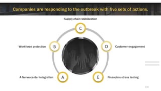 A
D
E
B
C
A Nerve-center integration Financials stress testing
Customer engagement
Workforce protection
Supply-chain stabilization
Companies are responding to the outbreak with five sets of actions.
132
 