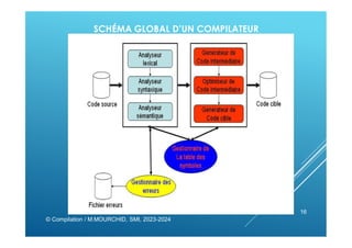 SCHÉMA GLOBAL D’UN COMPILATEUR
© Compilation / M.MOURCHID, SMI, 2023-2024
16
 